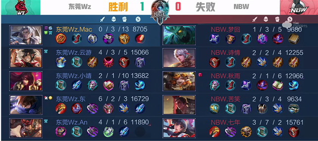 K甲秋季赛：东莞Wz零封NBW，吕布独步天下，无人匹敌