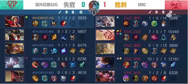 K甲秋季赛：EMC战胜绍兴亿田SZG，虞姬超神，拿下三杀