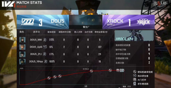 第五人格IVL：DOU5状态火热，击败XROCK斩获三连胜