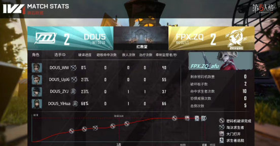 第五人格IVL：DOU5击败ZQ，豪取一波四连胜