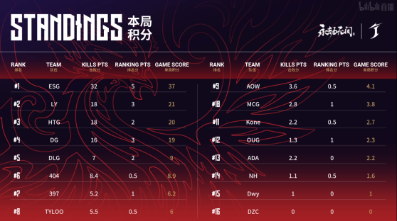 《永劫无间》：ESG宁红夜以一敌二，获得不朽荣光