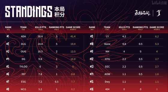 《永劫无间》：DLG独狼妖刀姬斩获不朽荣光