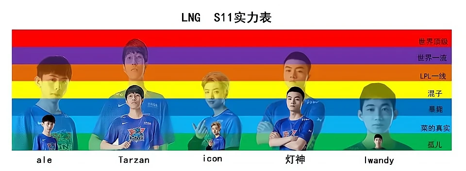 LNG战队选手实力上下限分析！Tarzan世界顶级名副其实！