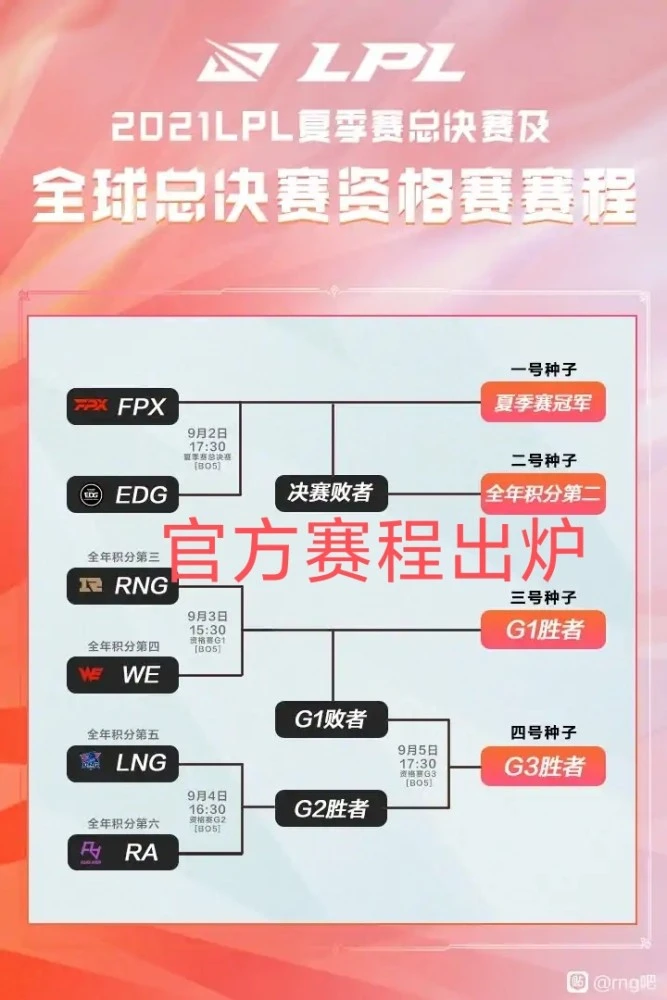 世界赛晋级预测：RNG和LNG晋级世界赛！