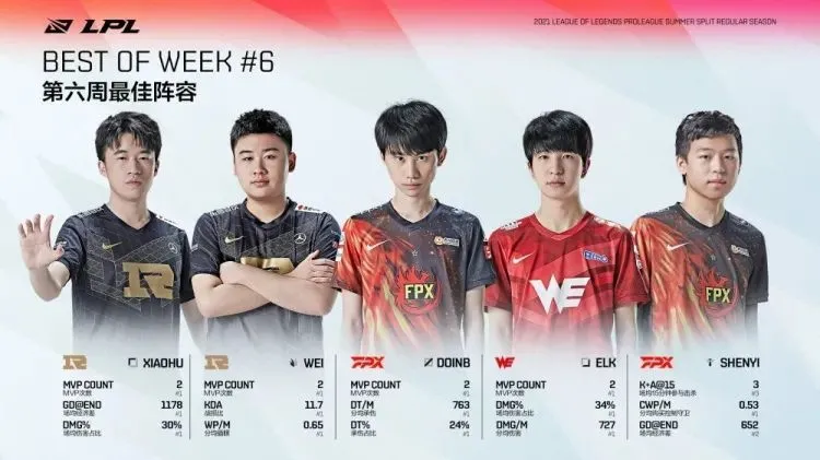 LPL夏季赛：FPX刘青松即将回归 shenyi表现亮眼