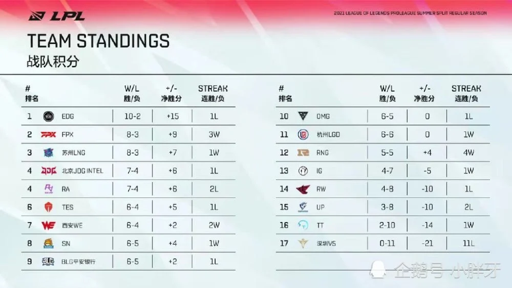 LPL夏季赛的季后赛晋级形势不够明朗 RNG需继续努力