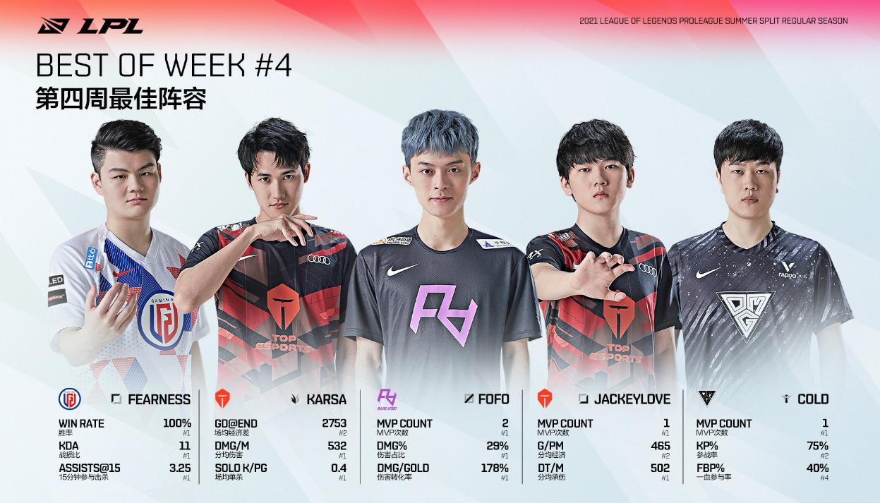 《英雄联盟》LPL 第四周最佳阵容揭晓：FoFo、Karsa 双双上榜