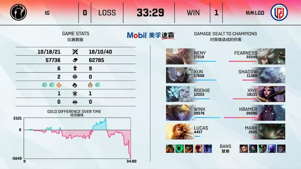 英雄联盟夏季联赛：IG输不起！？在失败后选手拔线走人！