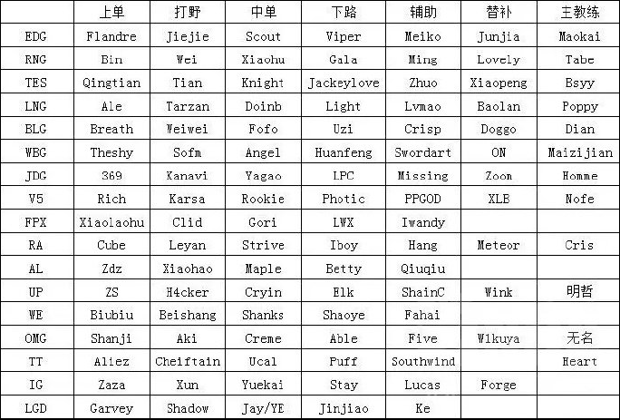 LPL知情人士爆料LPL赛区各大战队新赛季阵容名单