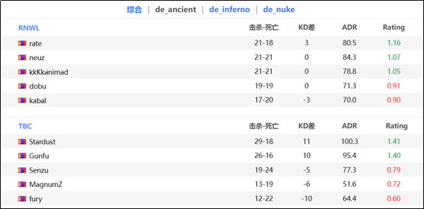 CSGO：RNWL略胜一筹，以2-1战胜TBC