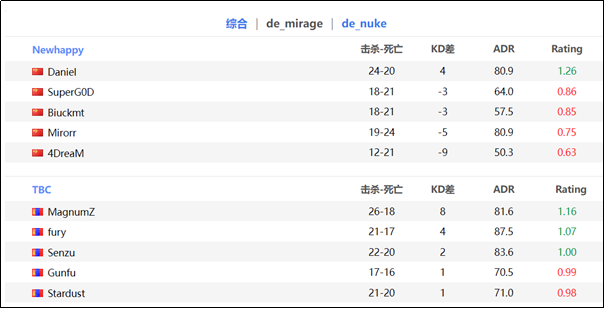 CSGO：NewHappy纪律性不强欠佳，以0-2不敌TBC