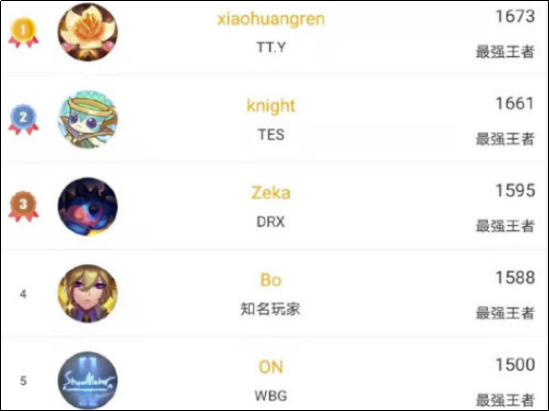 LOL韩服跨年排行榜前五，有四位均是国人