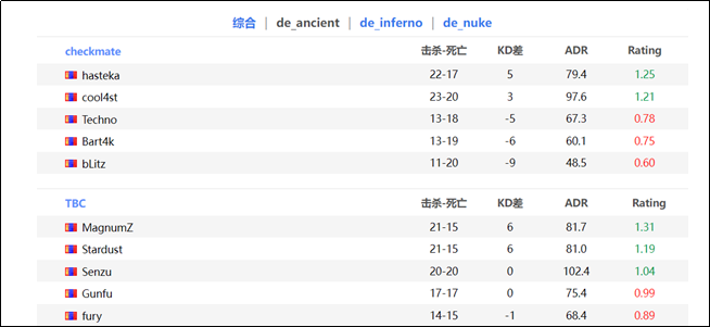 CSGO：Checkmate 2-1力克TBC，进入败者组决赛