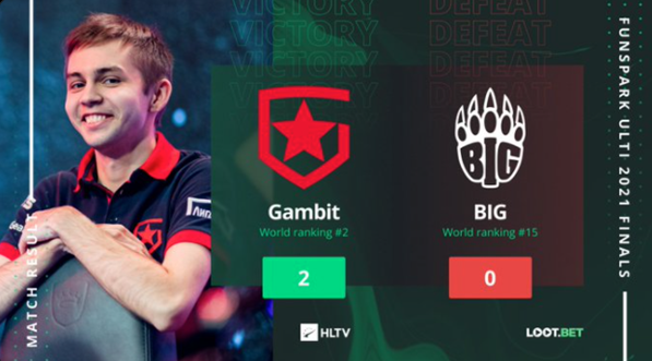 CSGO：interz关键时刻爆发，Gambit以2-0轻取BIG