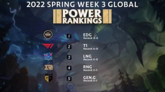 外媒最新全球战队排行来袭，EDG傲视群雄位居榜首