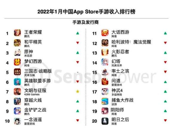 王者荣耀一月收入重回第一，1.57亿美元榜首