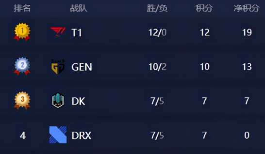 GEN再次传来噩耗，Ruler也被感染新冠