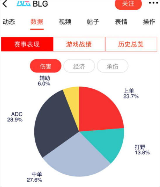 LPL最新战败占比图来袭，TheShy再次成为独一道存在