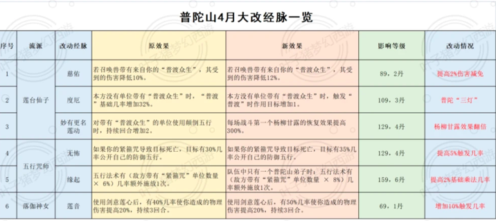 梦幻西游4月大改仙族篇：普陀山任务能力增强