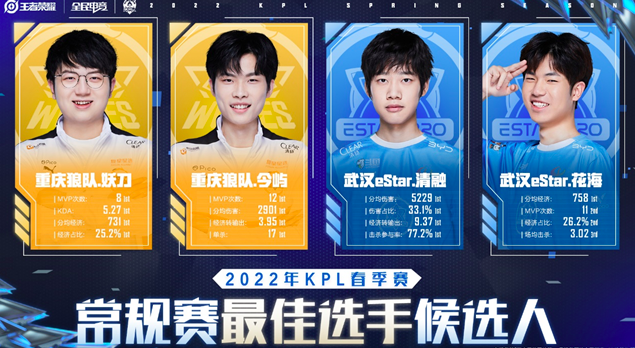 王者荣耀：KPL春季赛常规赛最佳选手候选人出炉