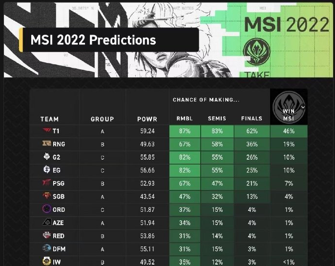 LCK赛区T1凭借最高夺冠概率稳居外媒预测榜第一