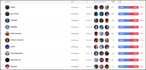 Hope使用ADC登顶韩服，JDG有望再现黑马之姿