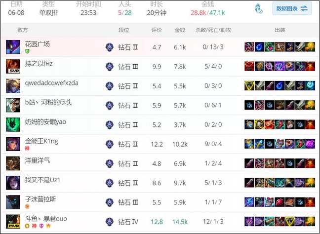 小草包在峡谷之巅乱玩狂送人头引发微笑吐槽