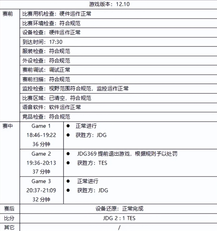 LOL官方更新2022 LPL夏季赛第一份裁判报告