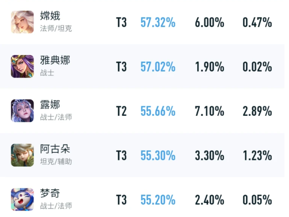 王者荣耀：S28赛季版本之子确认，而是他