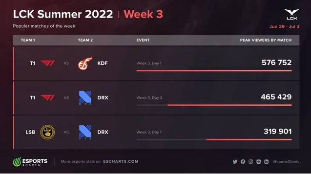 Esports Charts发布最新LOL职业联赛收视峰值情况
