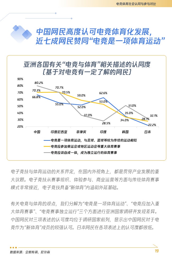 网民高度认可电竞体育化发展 近7成网民赞同电竞是体育运动