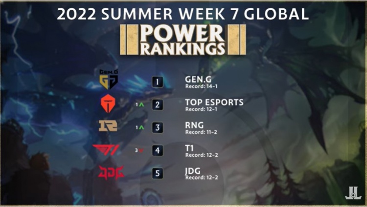 LOL全球战力排行:Gen.G蝉联榜首，TES和RNG分列2,3位
