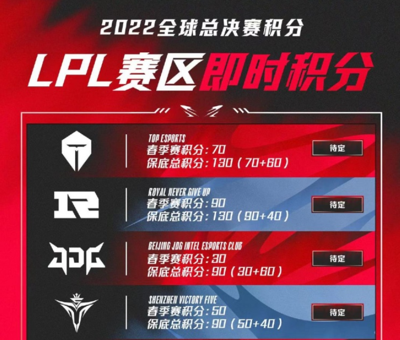 LPL官方发布S12所有队伍积分，RNG和TES同积130分