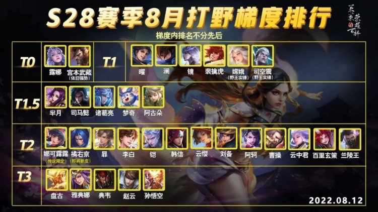 王者荣耀:S28赛季打野排名