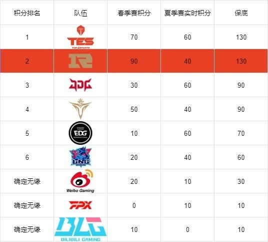 EDG想要直接进世界赛只能夺冠，不然只能从冒泡赛打起