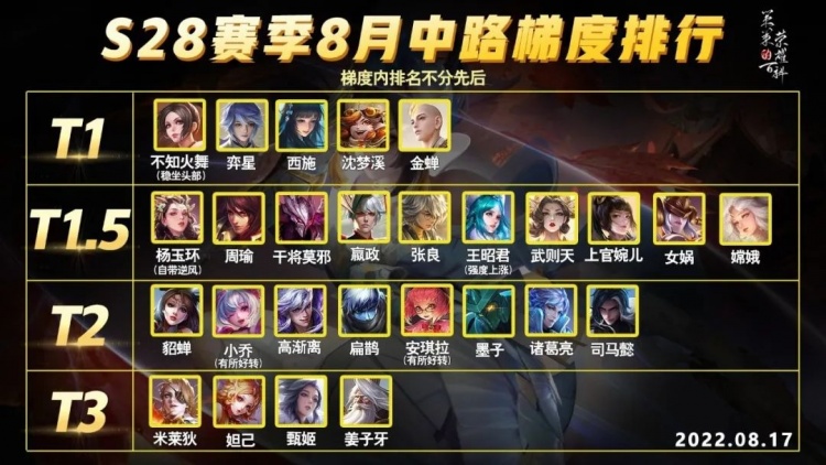 王者荣耀:中路法师胜率排行榜
