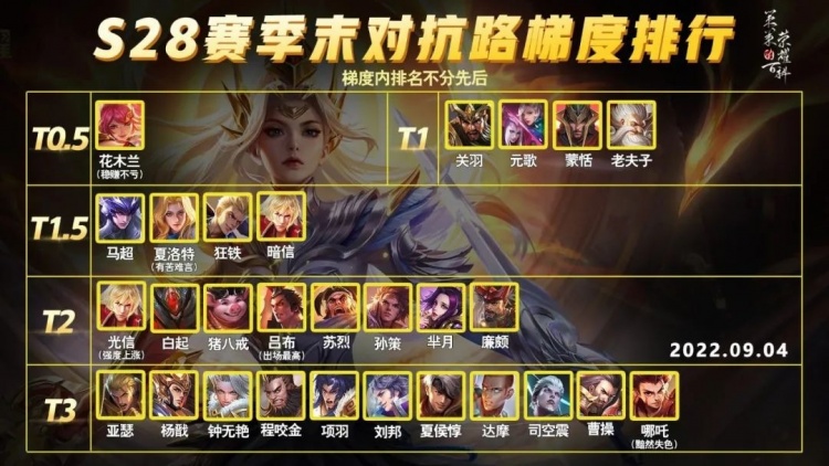 王者荣耀:9月份对抗路梯度排行榜