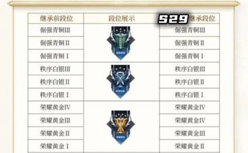 王者荣耀:S29段位继承规则解读！