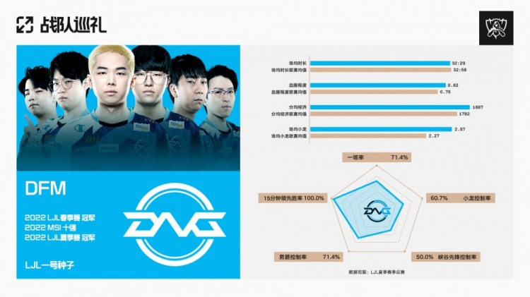 S12全球总决赛数据巡礼 DFM篇