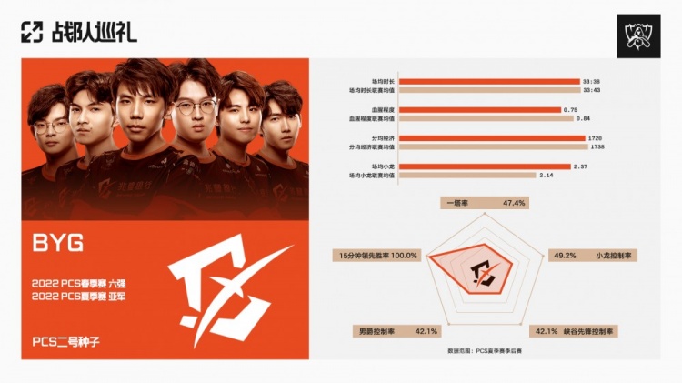 S12全球总决赛数据巡礼 BYG篇