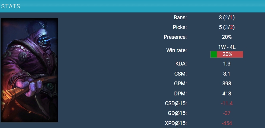 S12入围赛英雄最拉数据