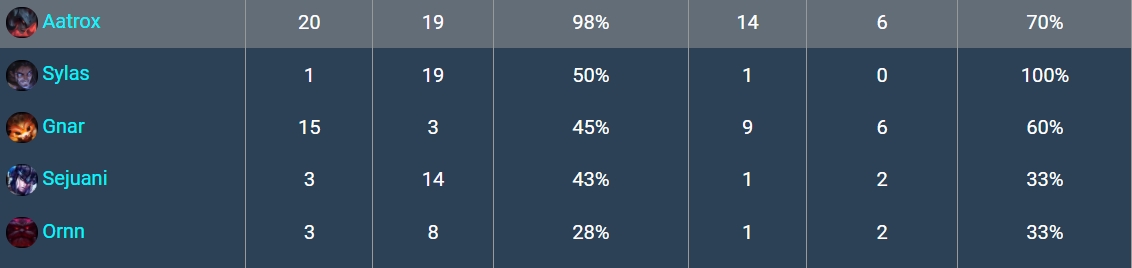 S12入围赛英雄最佳数据