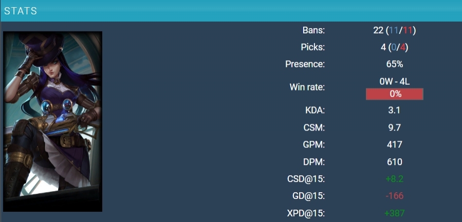 版本大热AD女警 至今仍未取得一胜