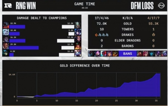 纯纯虐菜G2化身“外卡”遭DK无情碾压