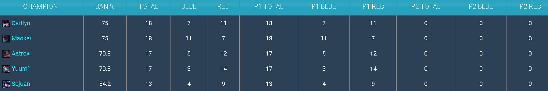 S12小组赛第一轮Ban率TOP5：女警 茂凯 剑魔 悠米 猪妹