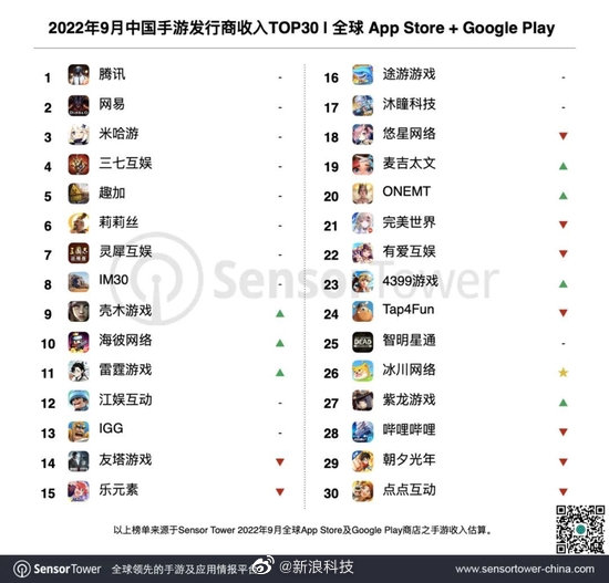 9月中国手游发行商收入TOP30：腾讯稳坐第1 