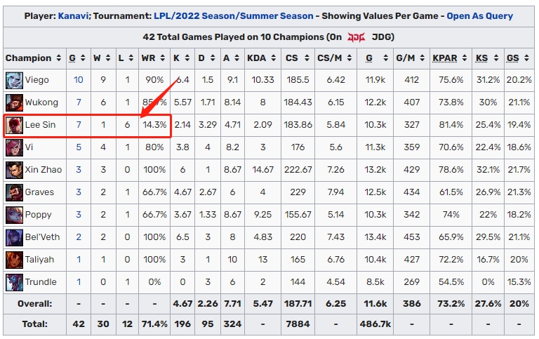 版本问题还是手法问题？Kanavi盲僧夏季赛胜率仅14.3%