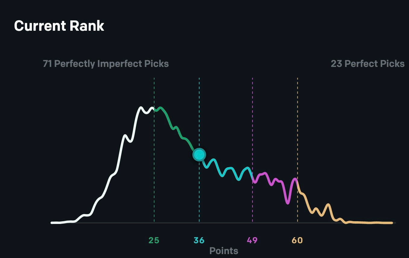 外媒数据：截至目前有23个人完全猜对了S赛的所有结果
