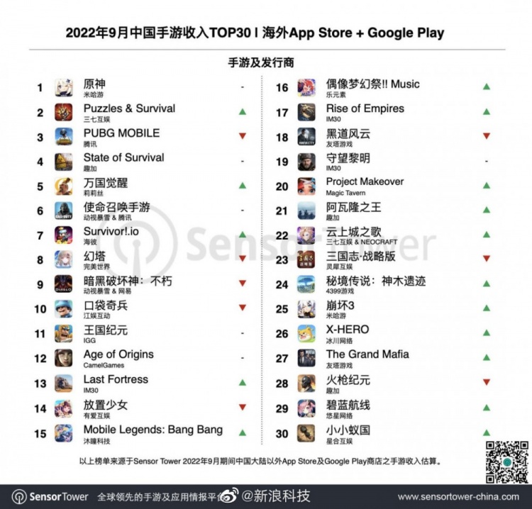 原神蝉联9月出海中国手游收入榜榜首