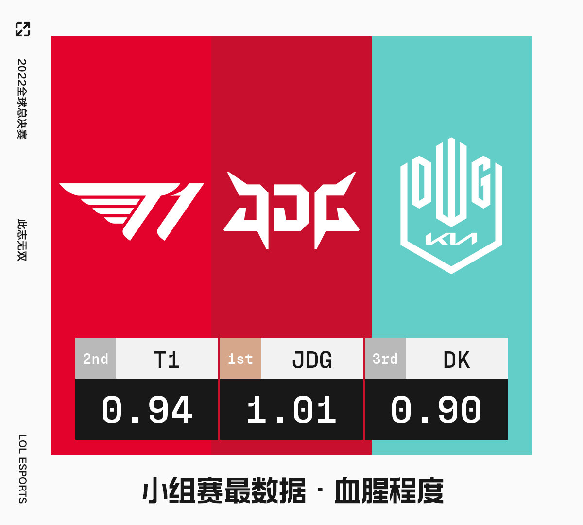 S12小组赛战队最数据：最高一血率EDG 最血腥队伍JDG